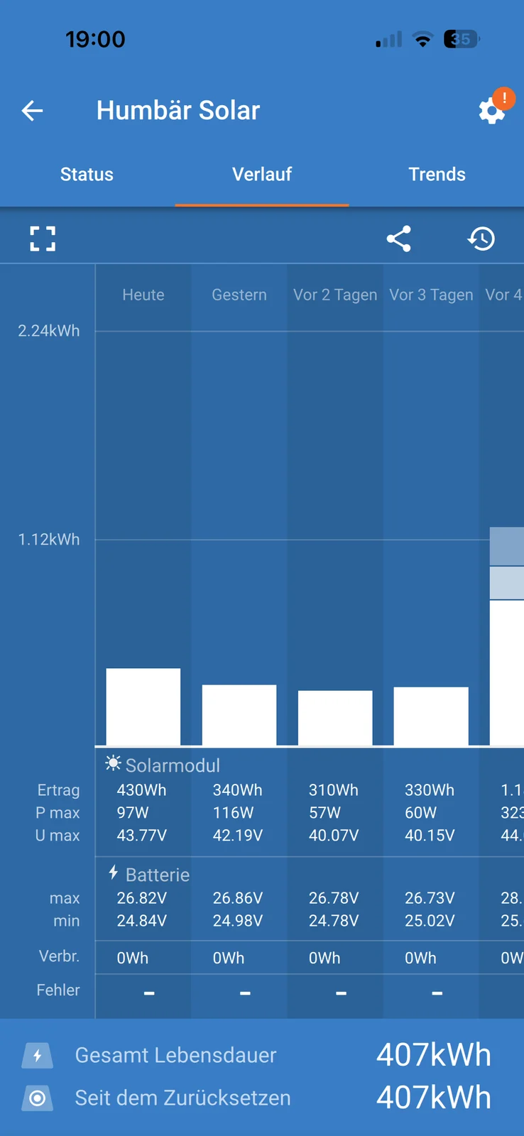 four days of solar yield in the victron app, none of them over 430 wh