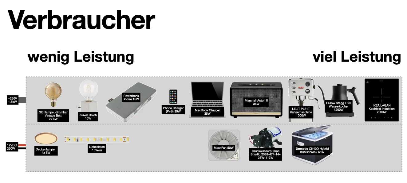 all of the van's consumers, sorted by power